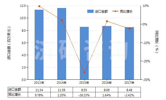 2013-2017年中國(guó)擦洗膏、去污粉及類似品(HS34054000)進(jìn)口總額及增速統(tǒng)計(jì)